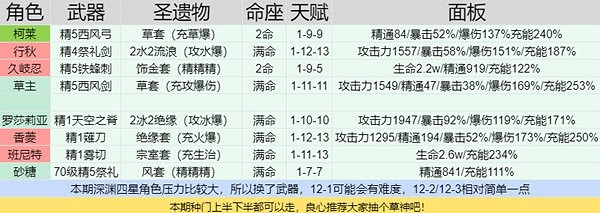 《原神》3.6深淵螺旋第十二層打法分享  有什麽打法？