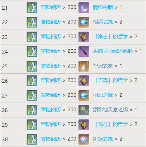 《原神》夢之樹滿級需要多少草之印? 夢之樹各等級獎勵一覽 《原神》夢之樹滿級需要多少草之印? 夢之樹各等級獎勵一覽