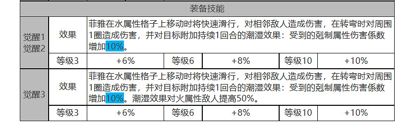 《白夜極光》菲雅怎麽樣 菲雅角色面板與裝備技能資料一覽