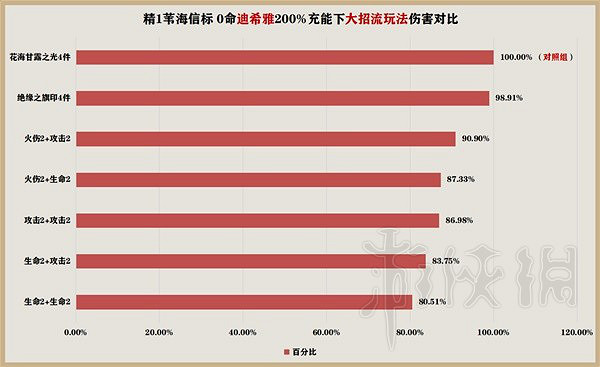 《原神》花海套強度介紹 花海套怎麽配? 《原神》花海套強度介紹 花海套怎麽配?