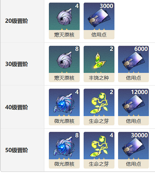 《崩壞星穹鐵道》嘉果光錐圖鑒 嘉果光錐怎麽樣 《崩壞星穹鐵道》嘉果光錐圖鑒 嘉果光錐怎麽樣