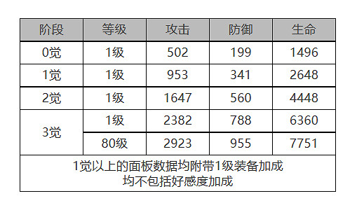 《白夜極光》菲雅怎麽樣 菲雅角色面板與裝備技能資料一覽