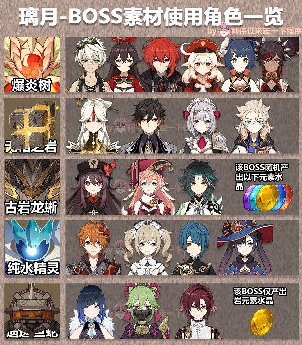 《原神》3.6版大世界Boss素材表 大世界Boss掉什麽素材? 《原神》3.6版大世界Boss素材表 大世界Boss掉什麽素材?