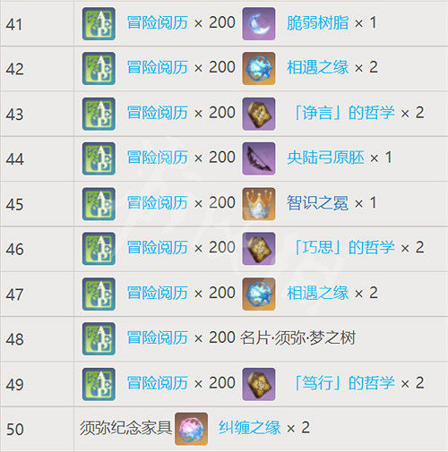 《原神》夢之樹滿級需要多少草之印? 夢之樹各等級獎勵一覽 《原神》夢之樹滿級需要多少草之印? 夢之樹各等級獎勵一覽