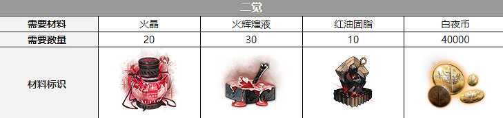 《白夜極光》芭芭拉覺醒材料一覽 芭芭拉覺醒要什麽材料