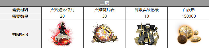 《白夜極光》紅與黑覺醒材料一覽 紅與黑覺醒要什麽材料