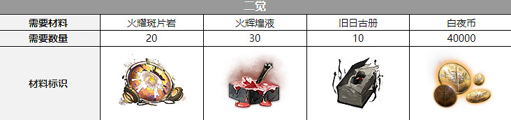 《白夜極光》吉納維芙覺醒材料一覽 吉納維芙覺醒要什麽材料