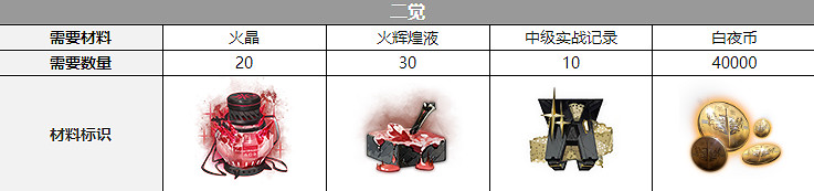 《白夜極光》紅與黑三覺材料一覽 紅與黑精三材料