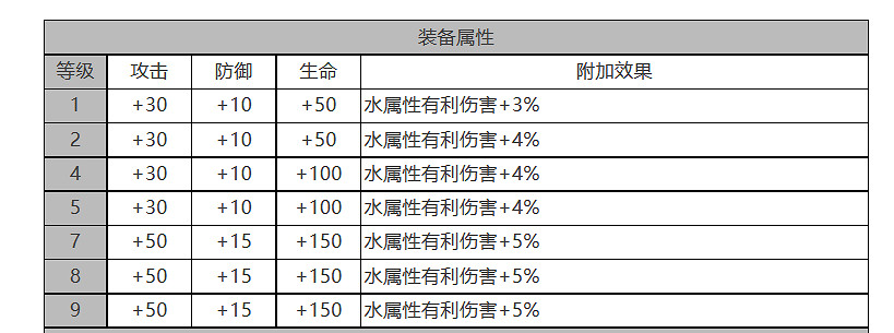 《白夜極光》菲雅怎麽樣 菲雅角色面板與裝備技能資料一覽