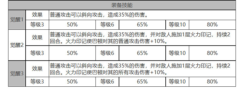 《白夜極光》巴頓怎麽樣 巴頓角色面板與裝備技能資料一覽