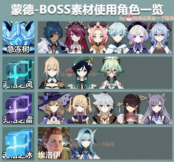 《原神》3.6版大世界Boss素材表 大世界Boss掉什麽素材? 《原神》3.6版大世界Boss素材表 大世界Boss掉什麽素材?