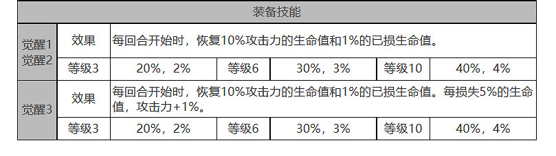 《白夜極光》菲莉詩​​​​​​​怎麽樣 菲莉詩​​​​​​​角色面板與裝備技能資料一覽
