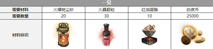 《白夜極光》芭芭拉三覺材料一覽 芭芭拉精三材料