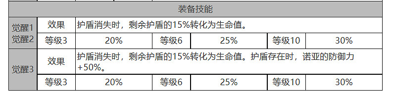 《白夜極光》偌亞怎麽樣 偌亞角色面板與裝備技能資料一覽