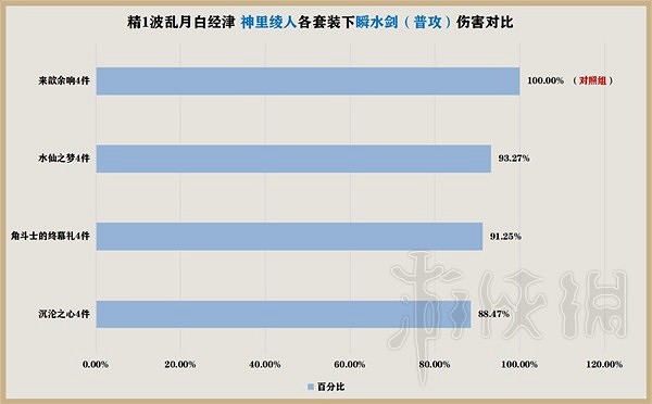 《原神》水仙套強度分享 水仙套怎麽配? 《原神》水仙套強度分享 水仙套怎麽配?