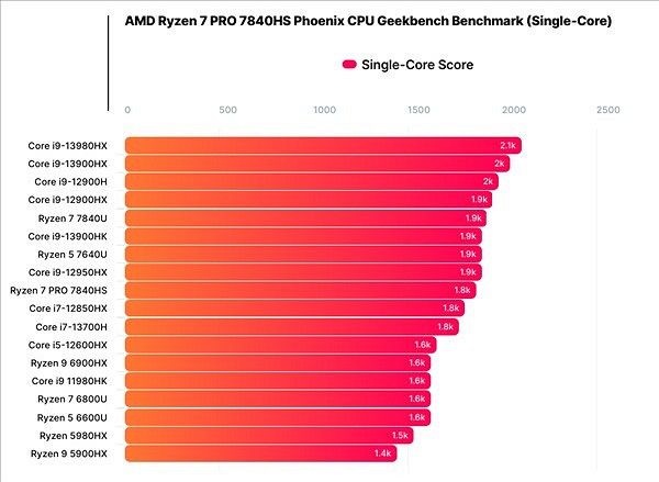 AMD 4nm Zen4兩款新U連曝：35W掀翻45W Zen3+