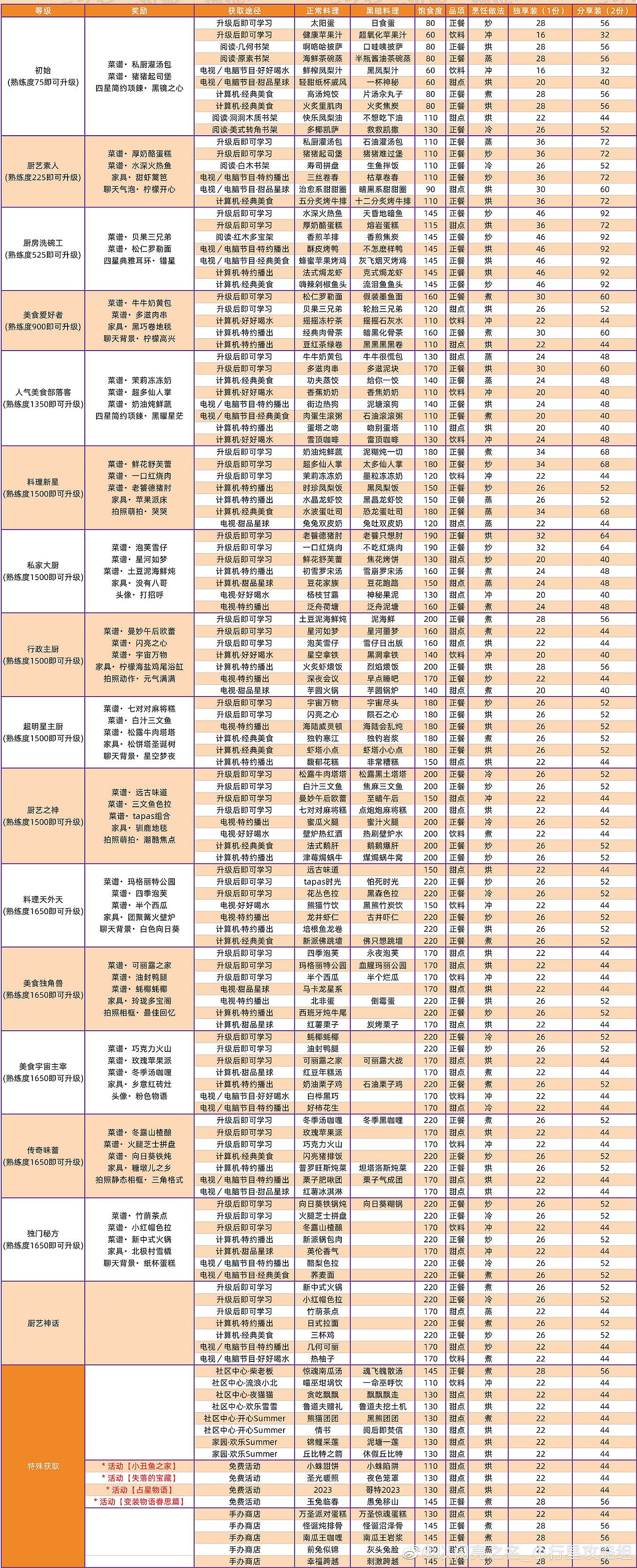 《以閃亮之名》菜譜怎麽獲得 菜譜攻略