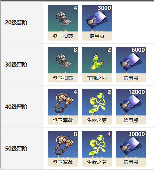 《崩壞星穹鐵道》物穰光錐圖鑒 物穰光錐怎麽樣