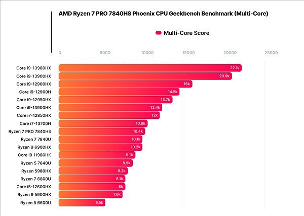 AMD 4nm Zen4兩款新U連曝：35W掀翻45W Zen3+