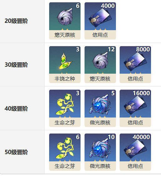 《崩壞星穹鐵道》一場術後對話光錐圖鑒 一場術後對話光錐怎麽樣 《崩壞星穹鐵道》一場術後對話光錐圖鑒 一場術後對話光錐怎麽樣