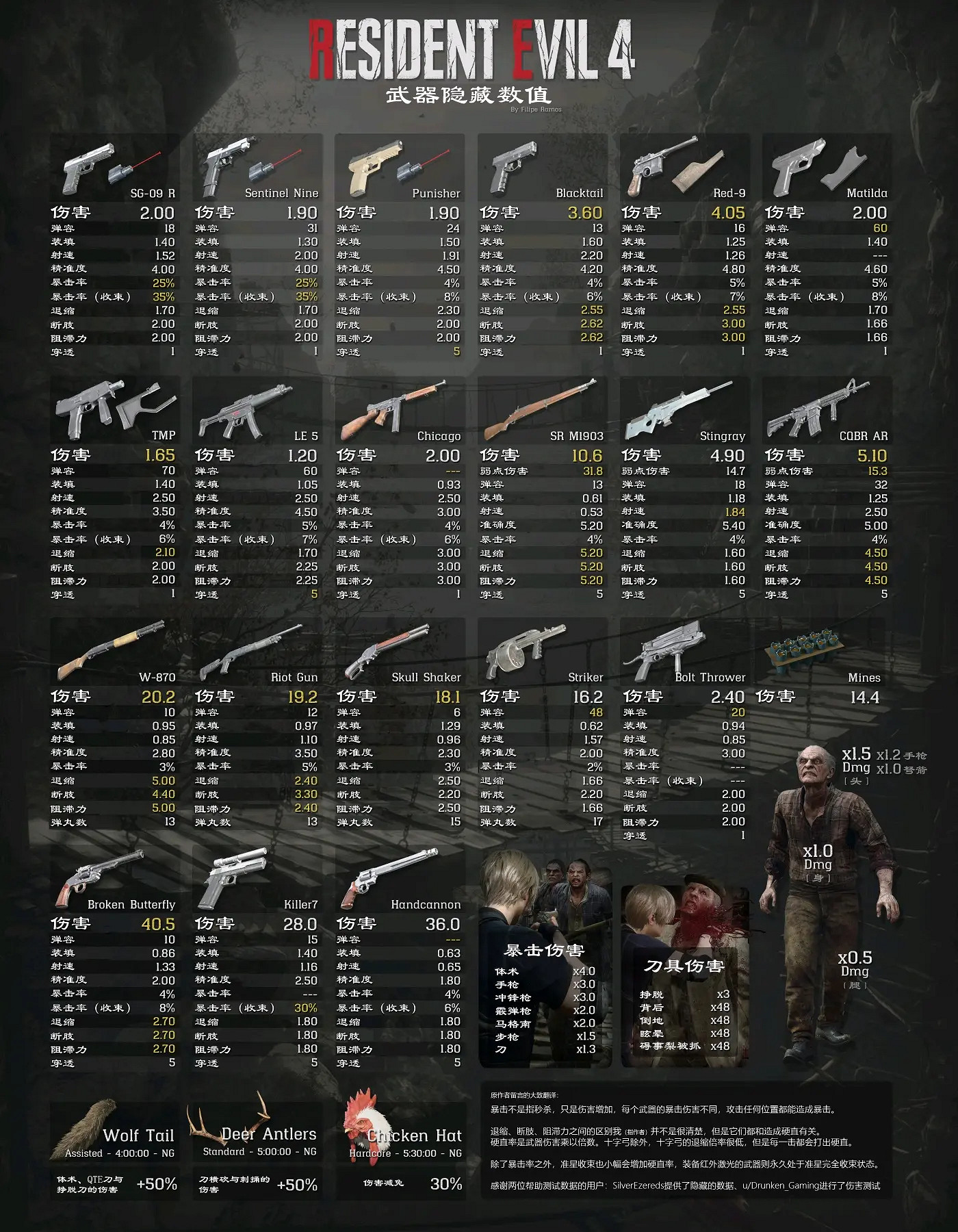 《惡靈古堡4重製版》武器隱藏數值是多少？ 全武器隱藏數值一覽