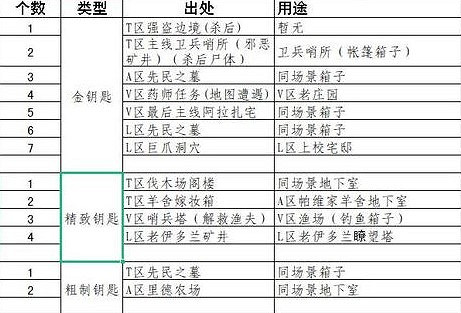 《戰爭傳說》鑰匙怎麽獲得?全鑰匙收集獲得方法 《戰爭傳說》鑰匙怎麽獲得?全鑰匙收集獲得方法