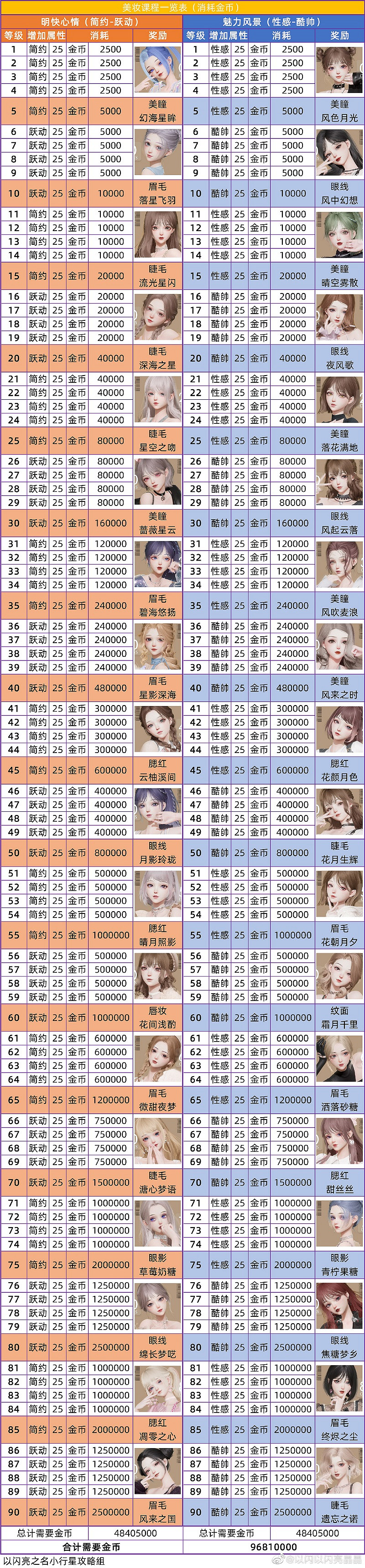 《以閃亮之名》美妝課程怎麽玩 美妝課程攻略 《以閃亮之名》美妝課程怎麽玩 美妝課程攻略