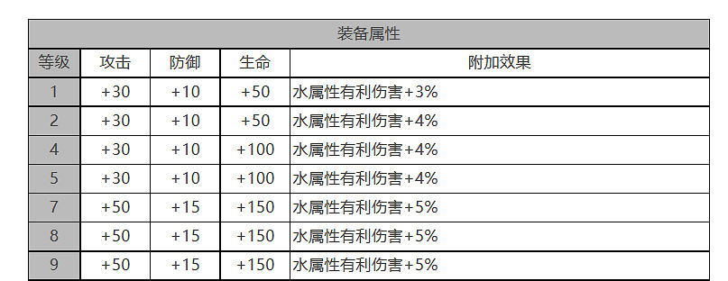 《白夜極光》渡怎麽樣 渡角色面板與裝備技能資料一覽