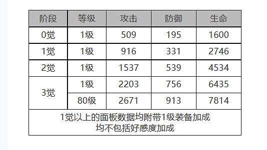 《白夜極光》渡怎麽樣 渡角色面板與裝備技能資料一覽