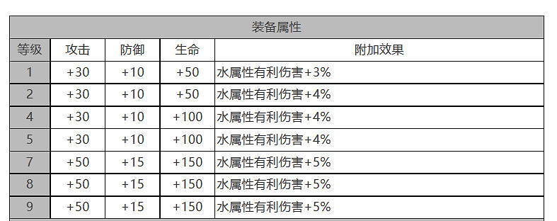 《白夜極光》艾爾瑪怎麽樣 艾爾瑪角色面板與裝備技能資料一覽