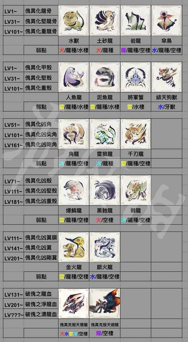 《魔物獵人崛起》曙光破怪的濃龍血怎麽獲得? 破怪的濃龍血獲得方法 《魔物獵人崛起》曙光破怪的濃龍血怎麽獲得? 破怪的濃龍血獲得方法