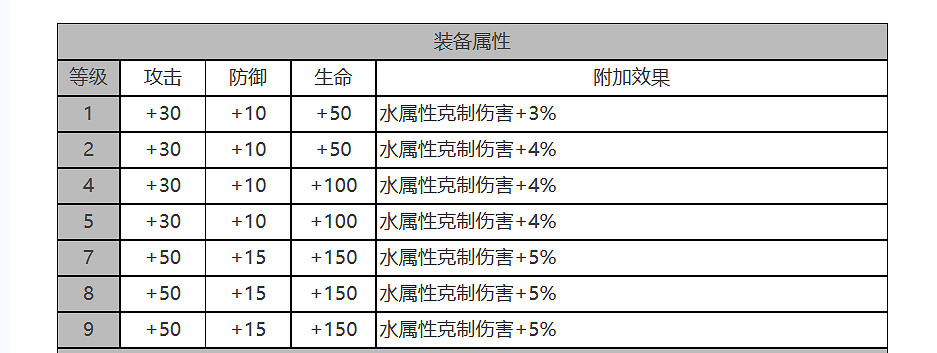 《白夜極光》艾爾戈絲怎麽樣 艾爾戈絲角色面板與裝備技能資料一覽