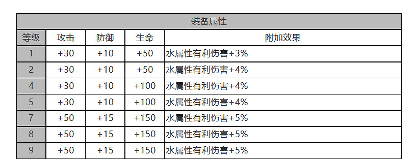 《白夜極光》柏乃怎麽樣 柏乃角色面板與裝備技能資料一覽