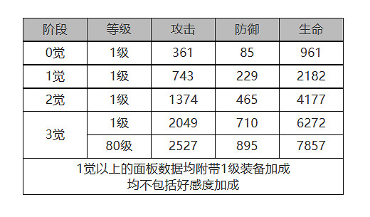 《白夜極光》柏乃怎麽樣 柏乃角色面板與裝備技能資料一覽