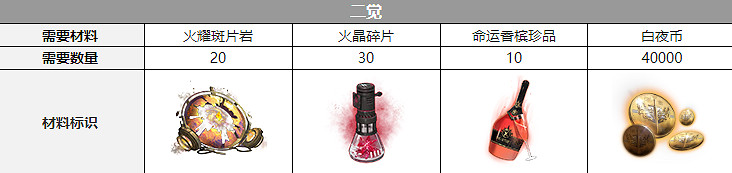 《白夜極光》伊斯塔萬覺醒材料一覽 伊斯塔萬覺醒要什麽材料