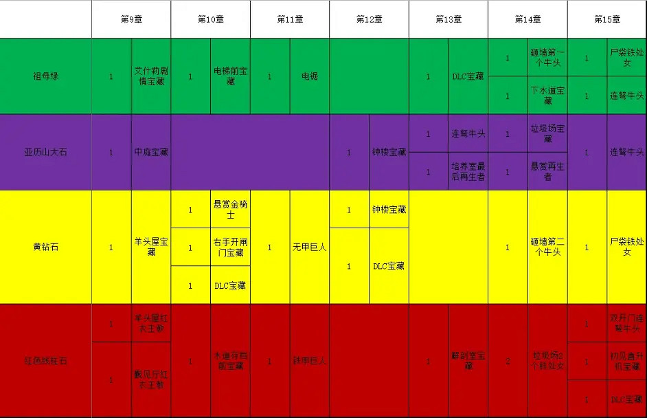 《惡靈古堡4重製版》高級寶石在哪撿？高級寶石獲取攻略