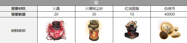 《白夜極光》瑪吉三覺材料一覽 瑪吉精三材料