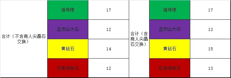 《惡靈古堡4重製版》高級寶石在哪撿？高級寶石獲取攻略