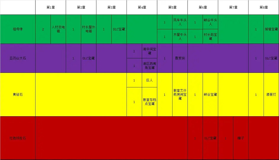 《惡靈古堡4重製版》高級寶石在哪撿？高級寶石獲取攻略