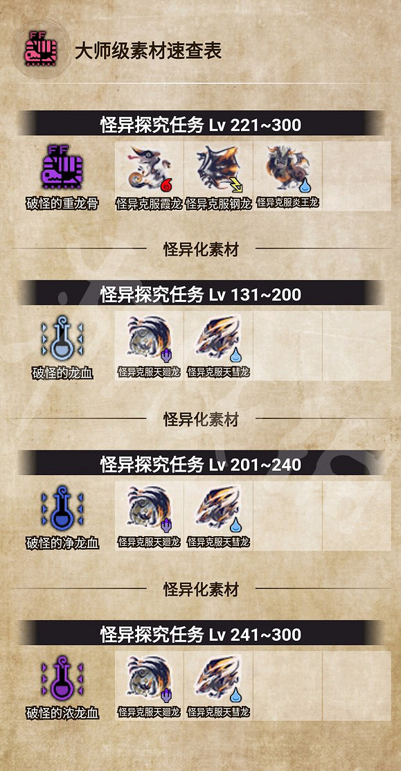 《魔物獵人崛起》曙光破怪的重龍骨怎麽獲得? 破怪的重龍骨獲得方法 《魔物獵人崛起》曙光破怪的重龍骨怎麽獲得? 破怪的重龍骨獲得方法