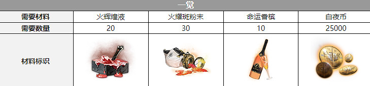 《白夜極光》伊斯塔萬三覺材料一覽 伊斯塔萬精三材料