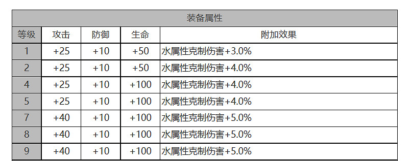 《白夜極光》庫瑪佩吉怎麽樣 庫瑪佩吉角色面板與裝備技能資料一覽