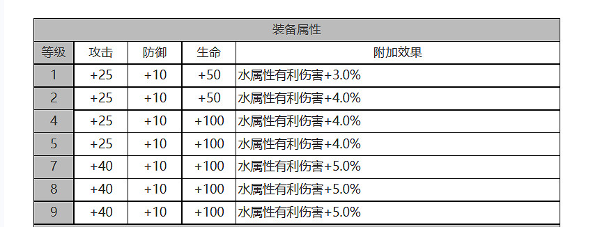 《白夜極光》克蘿伊怎麽樣 克蘿伊角色面板與裝備技能資料一覽