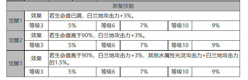 《白夜極光》白蘭小姐怎麽樣 白蘭小姐角色面板與裝備技能資料一覽