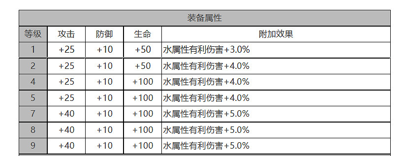 《白夜極光》米潔妮怎麽樣 米潔妮角色面板與裝備技能資料一覽