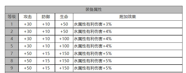 《白夜極光》康斯坦丁怎麽樣 康斯坦丁角色面板與裝備技能資料一覽