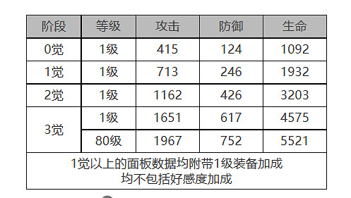 《白夜極光》白蘭小姐怎麽樣 白蘭小姐角色面板與裝備技能資料一覽