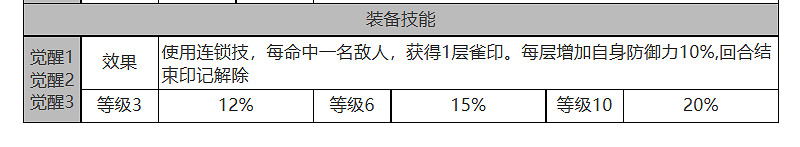 《白夜極光》噠噠怎麽樣 噠噠角色面板與裝備技能資料一覽