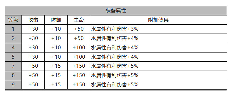 《白夜極光》法夫納怎麽樣 法夫納角色面板與裝備技能資料一覽