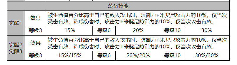 《白夜極光》米潔妮怎麽樣 米潔妮角色面板與裝備技能資料一覽